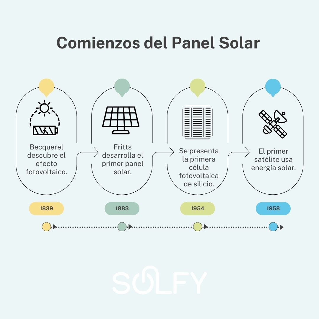 Historia del panel solar
